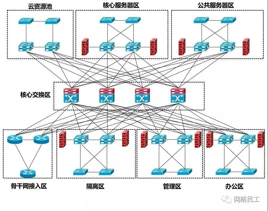 网络架构：数据中心的“神经脉络”