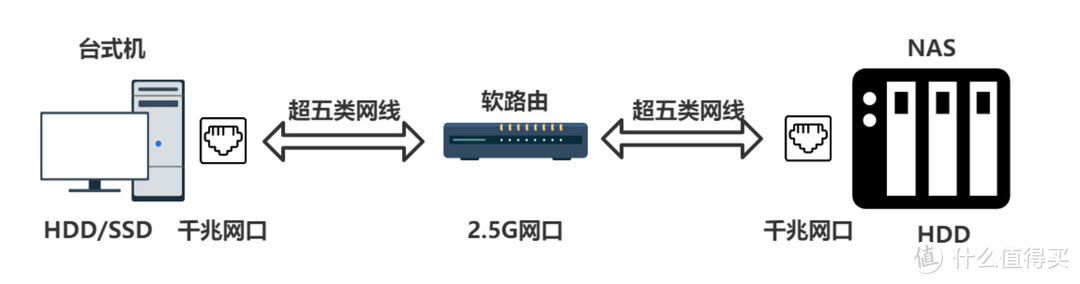 内网2.5G提速，给群晖NAS安装2.5G USB 网卡 & iperf3测速方法