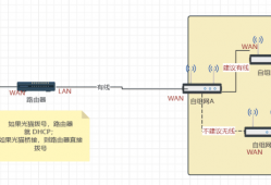 软路由跟无线 Mesh 路由器的组网方式