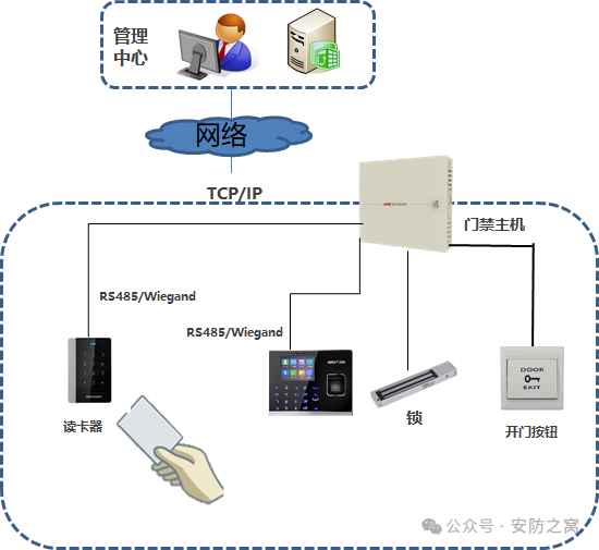 海康威视门禁设备常用操作指南(含接线方式、人脸添加、查询)  第80张