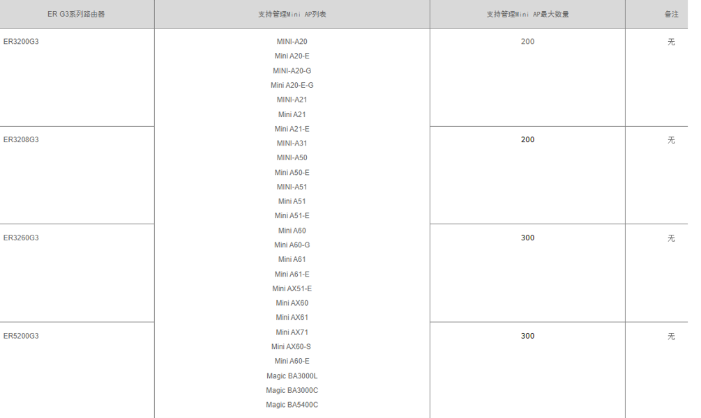 H3C ERG3(ER3200G3)支持哪些型号的AP