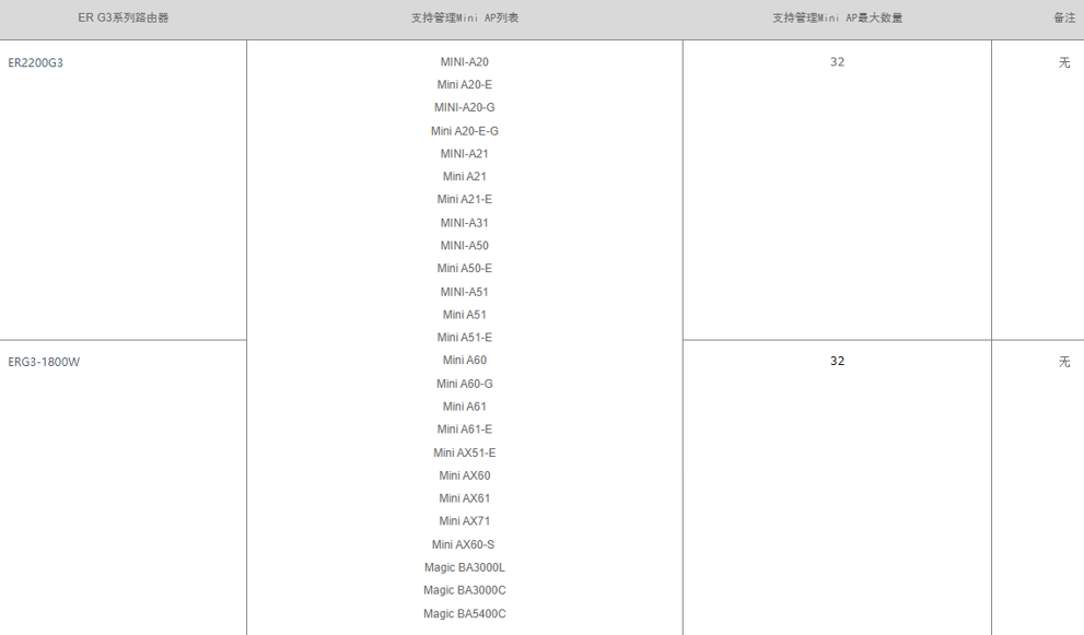 H3C ERG3(ER3200G3)支持哪些型号的AP