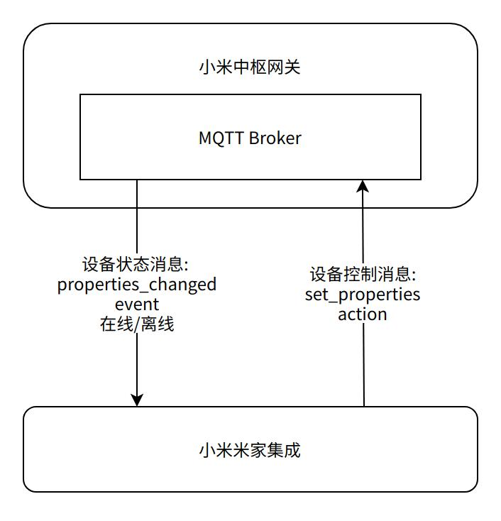 小米有格局——官方正式开源「Home Assistant米家集成」  第3张