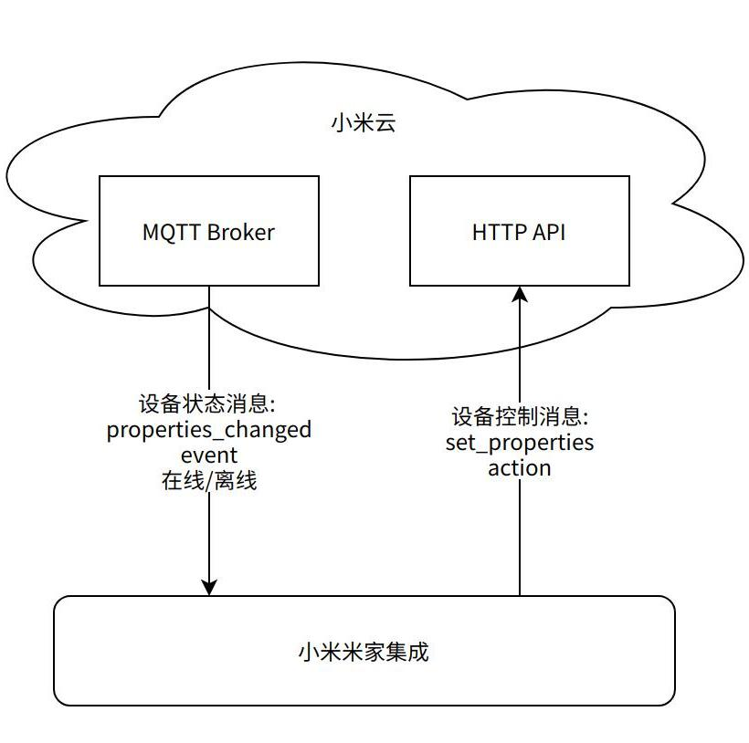 小米有格局——官方正式开源「Home Assistant米家集成」  第2张