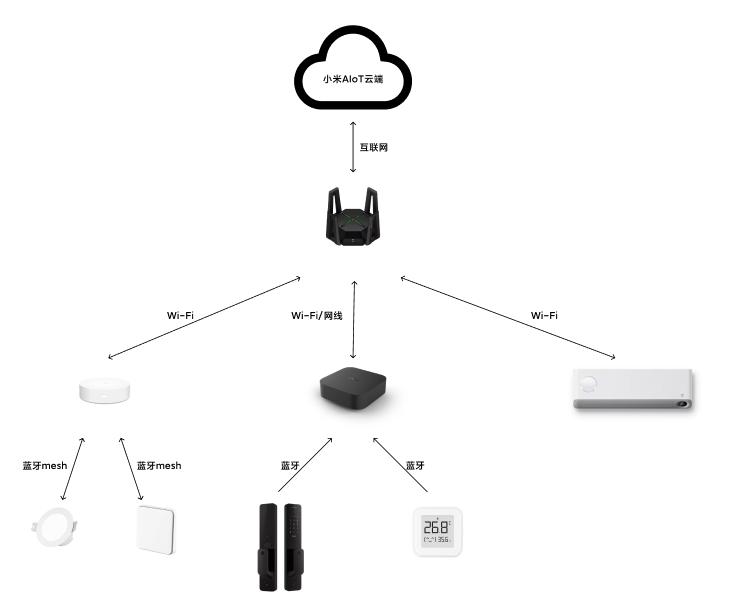 小米（米家）网关介绍（含中枢网关、多模网关、蓝牙网关、从网关、盲网关等）  第1张