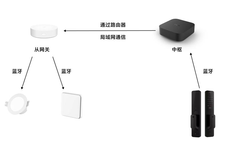 小米（米家）网关介绍（含中枢网关、多模网关、蓝牙网关、从网关、盲网关等）  第3张