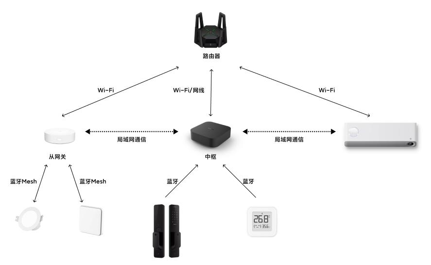小米（米家）网关介绍（含中枢网关、多模网关、蓝牙网关、从网关、盲网关等）  第2张