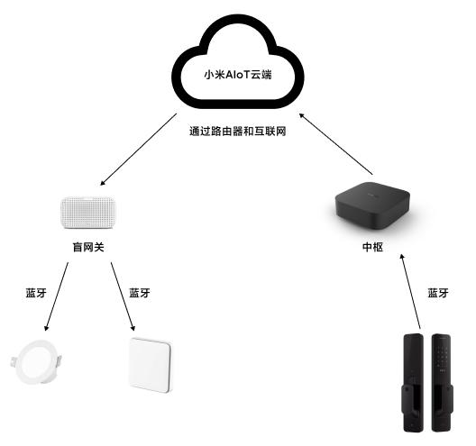 小米（米家）网关介绍（含中枢网关、多模网关、蓝牙网关、从网关、盲网关等）  第4张